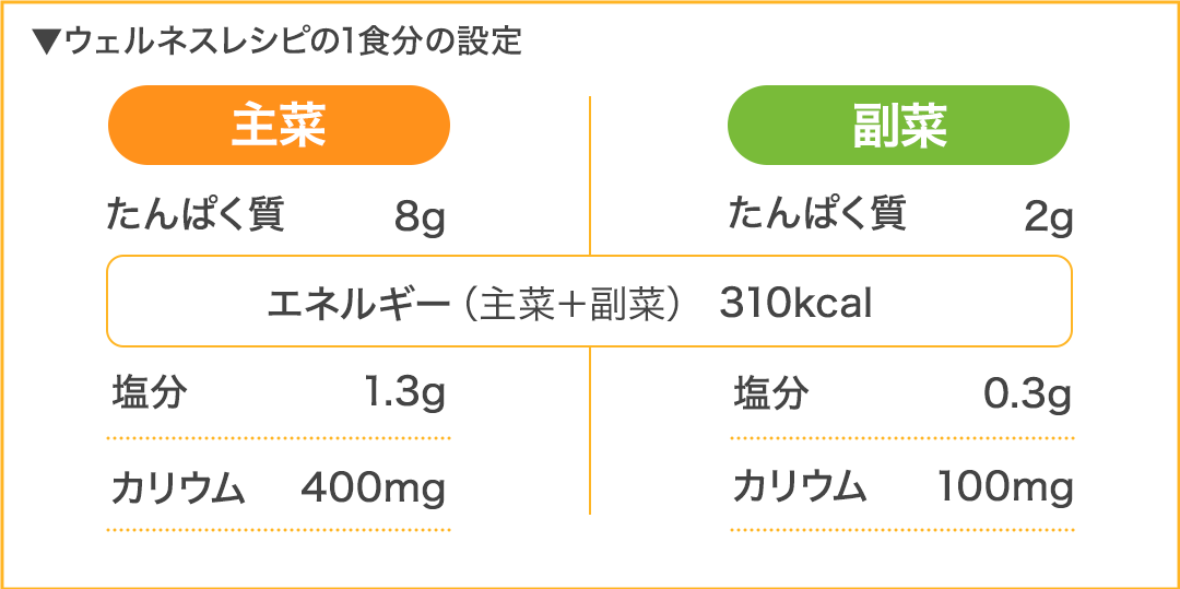 エネルギー310kcal(主菜＋副菜)＝主菜、たんぱく質8g、カリウム400mg、塩分1.3g、副菜、たんぱく質2g、カリウム100mg、塩分0.3g