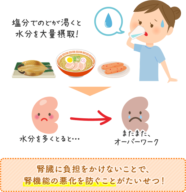 腎臓に負担をかけないことで、腎機能の悪化を防ぐことがたいせつ！